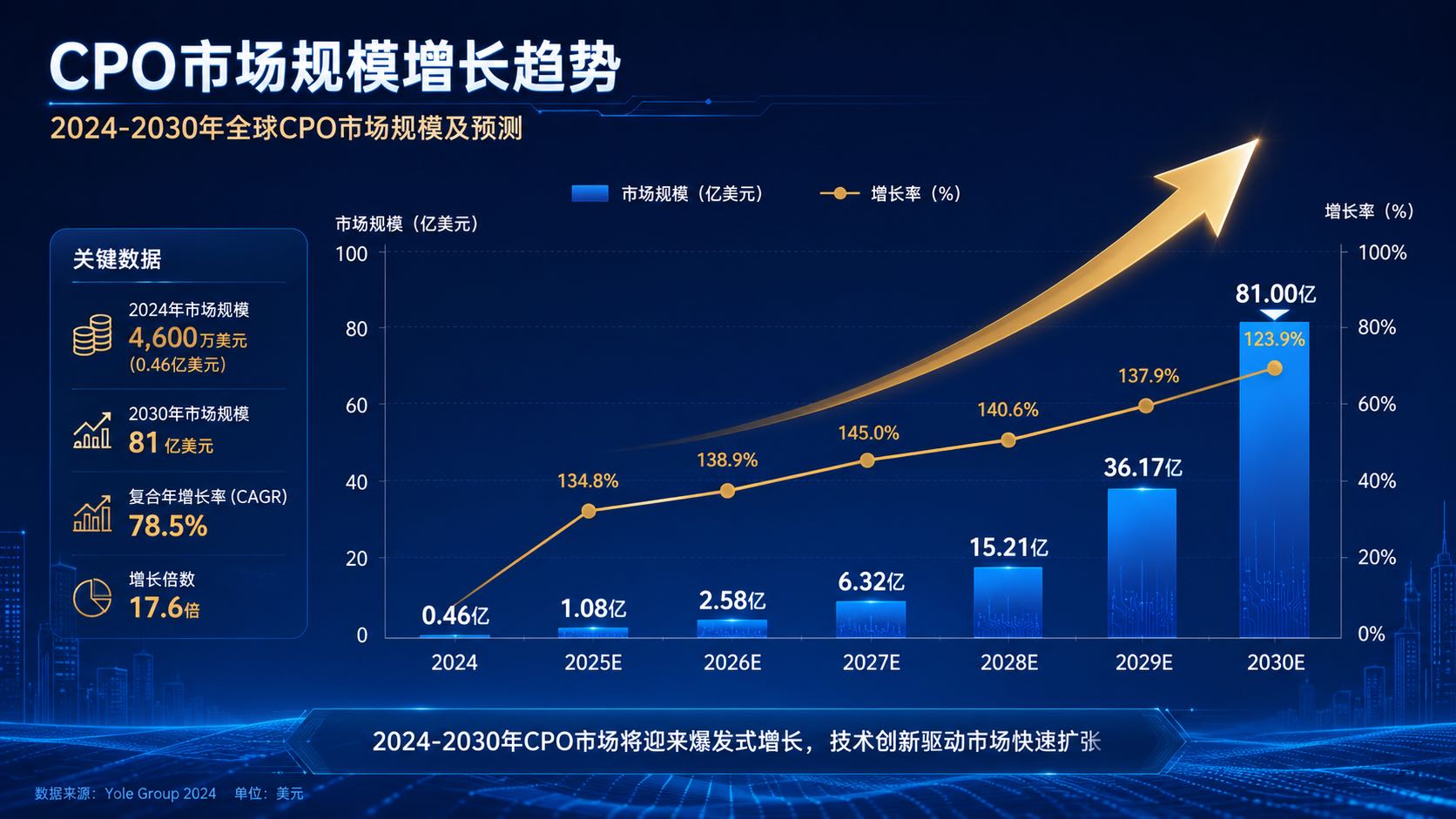 CPO市场规模2024-2030年增长趋势预测